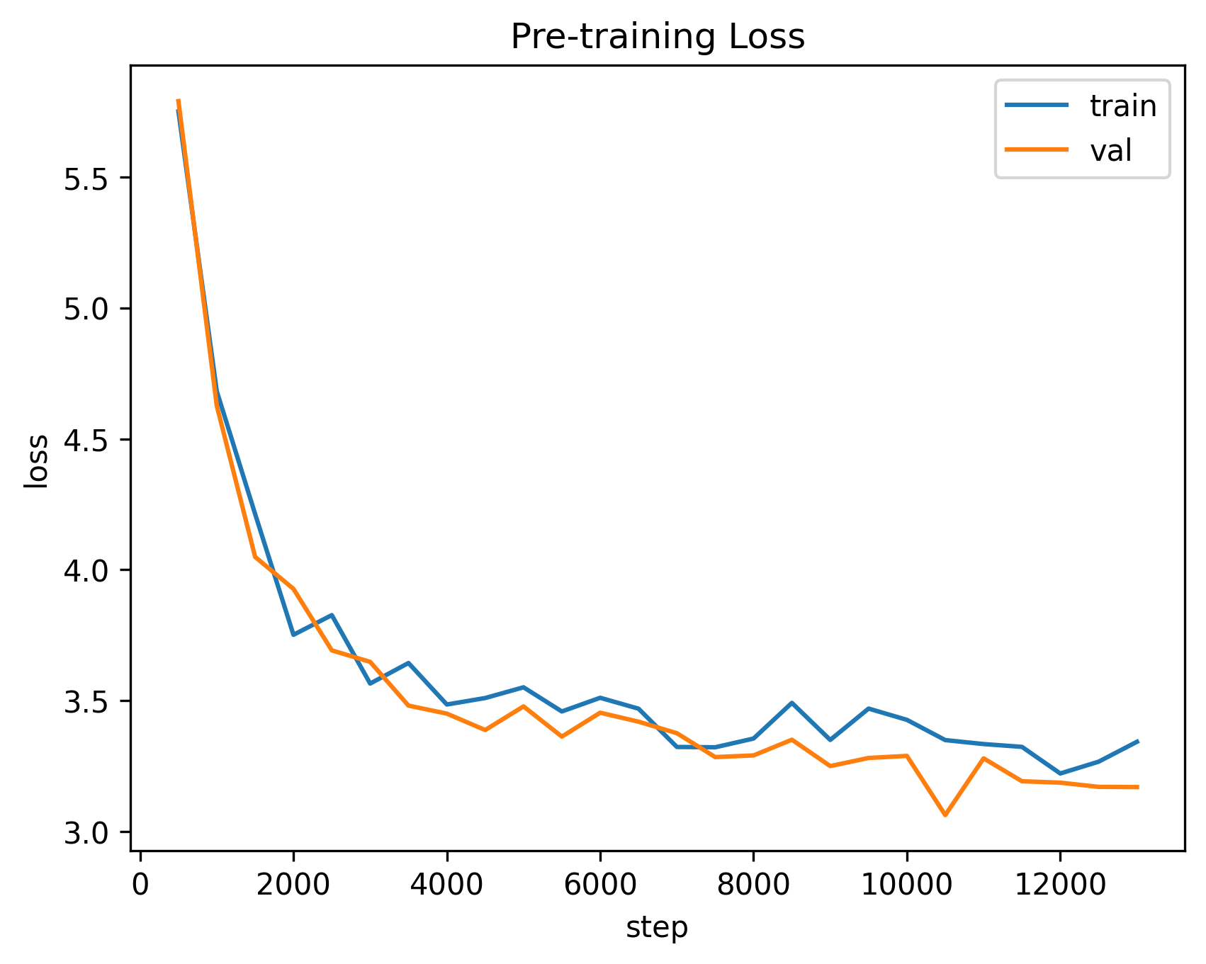 Pre-training train and validation loss over ~13,000 steps, falling from ~5.8 to ~3.2.