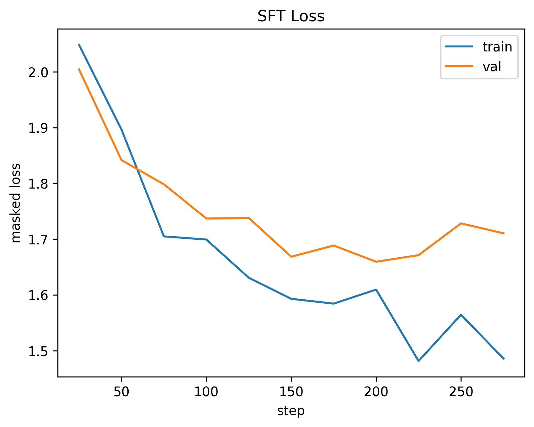 SFT masked-loss curve (placeholder — pretrain plot shown until the SFT plot is added).